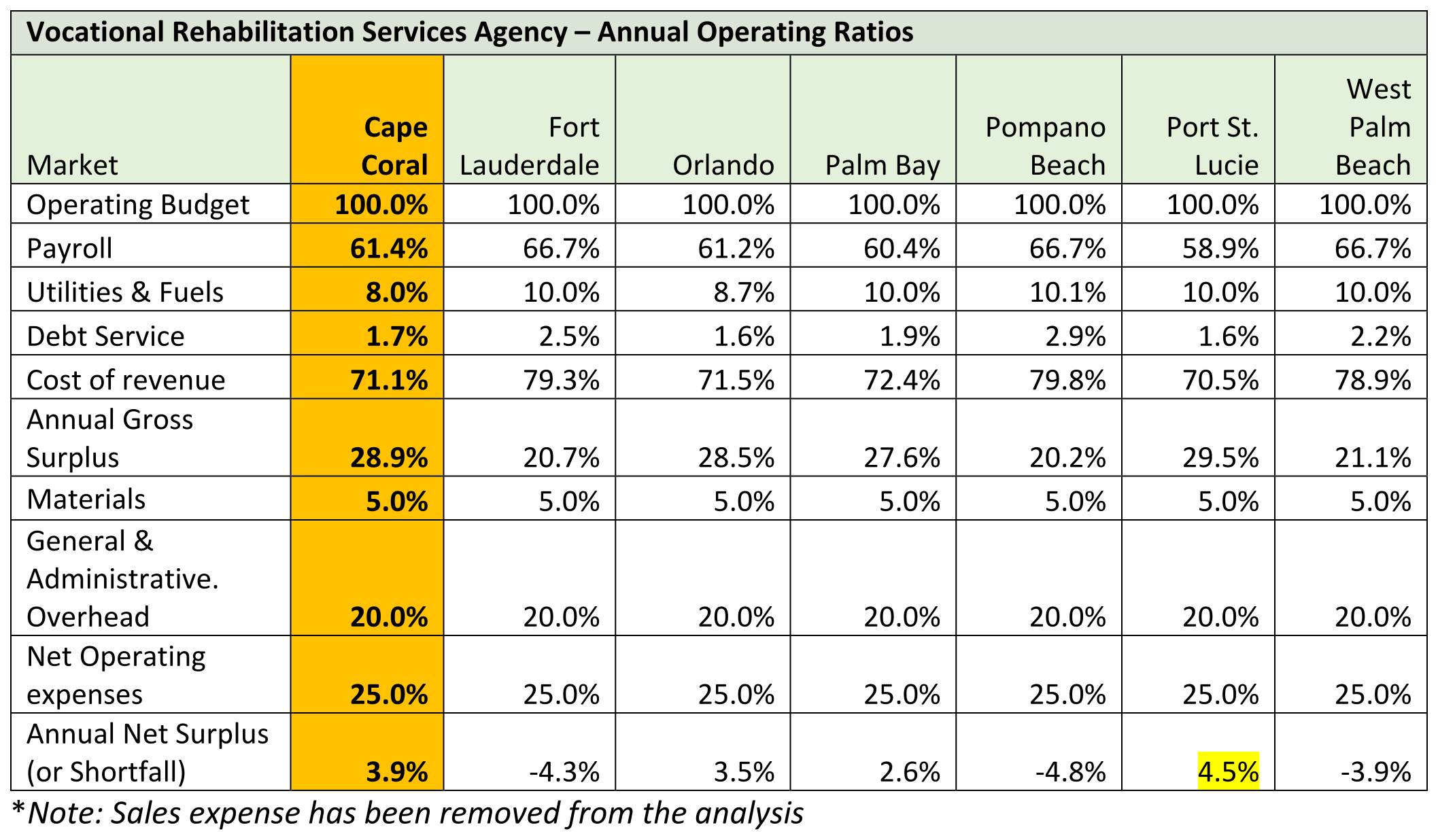 Vocatioanal Rehabilitation Services Agency Profitability Chart